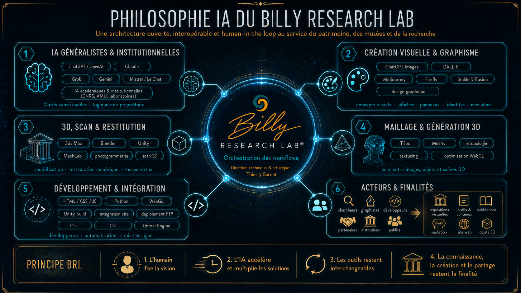 Philosophie IA du Billy Research Lab — synoptique général